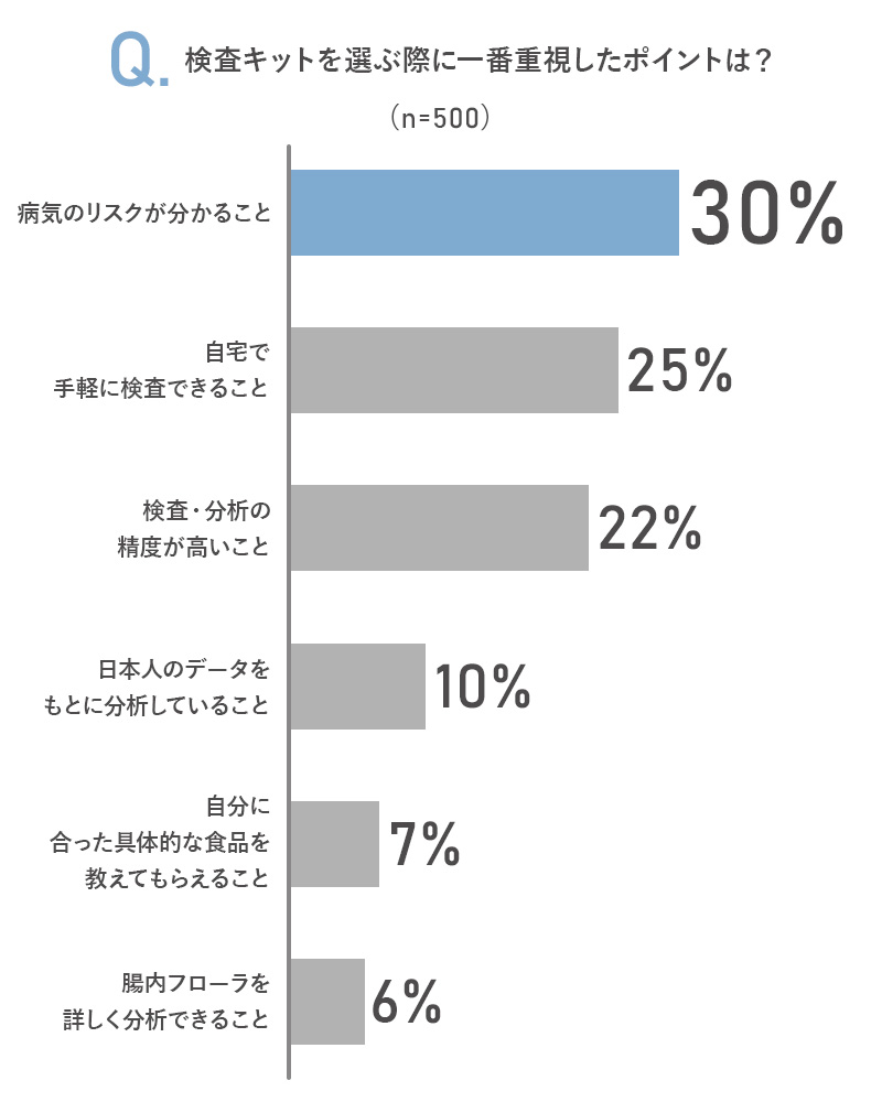 検査キットを選ぶ際に一番重視したポイントは？